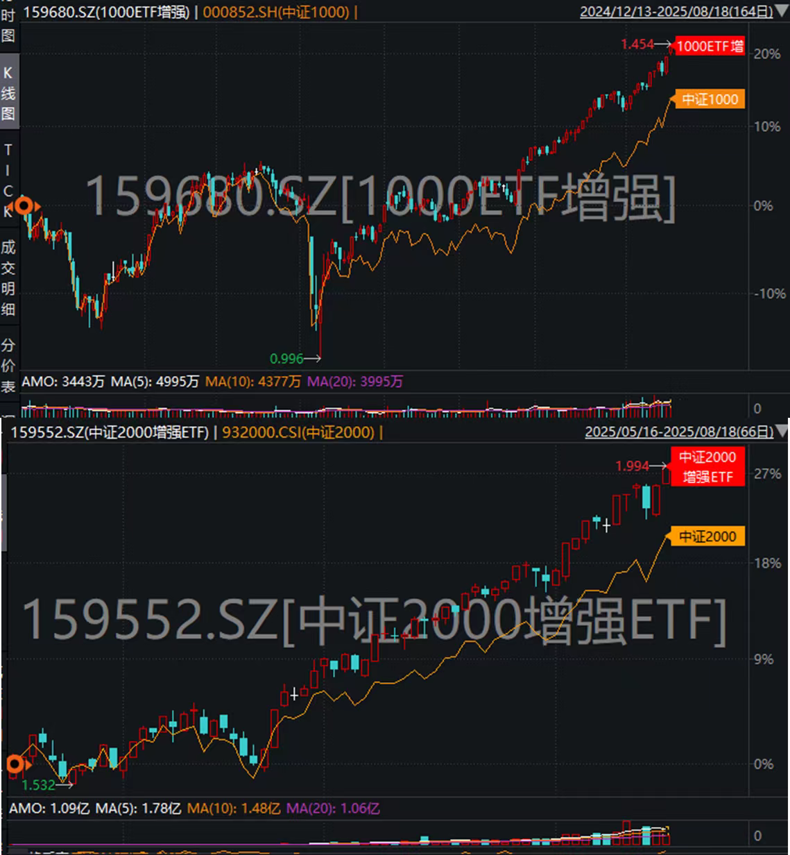 沪指创下10年新高！1000ETF增强(159680)、中证2000增强ETF(159552)同步历史新高