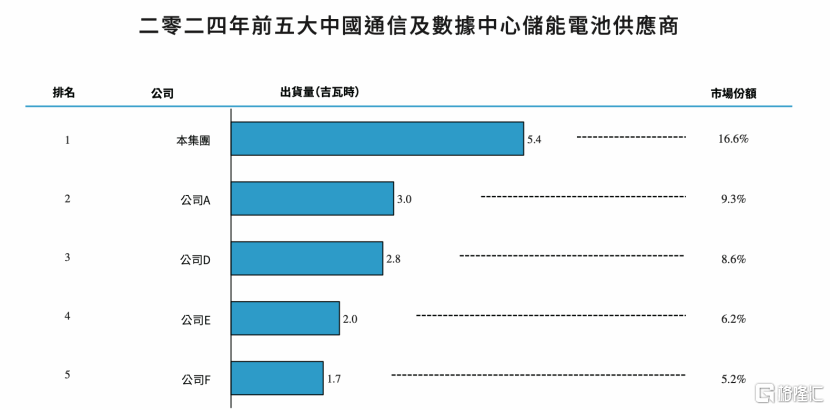 双登股份开始招股：数据中心业务同比大增120%，港股AIDC储能第一股即将诞生