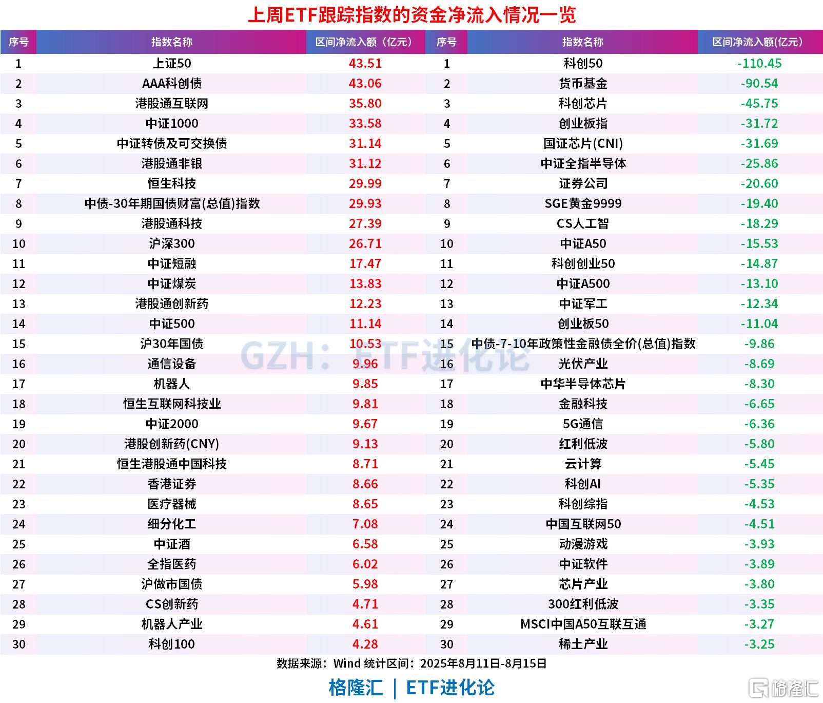A股冲击3700点的上周，股票ETF净流出近100亿，科创50、科创芯片、创业板指遭资金获利了结