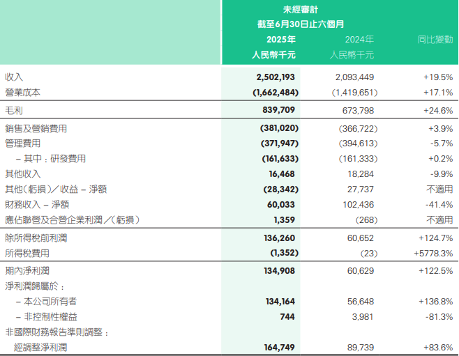 平安好医生：上半年营收净利双增 “医险协同”模式深化赋能