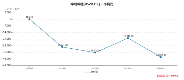 五年亏超13亿！湊湊扩张埋雷，呷哺呷哺降价也救不了低迷翻座率