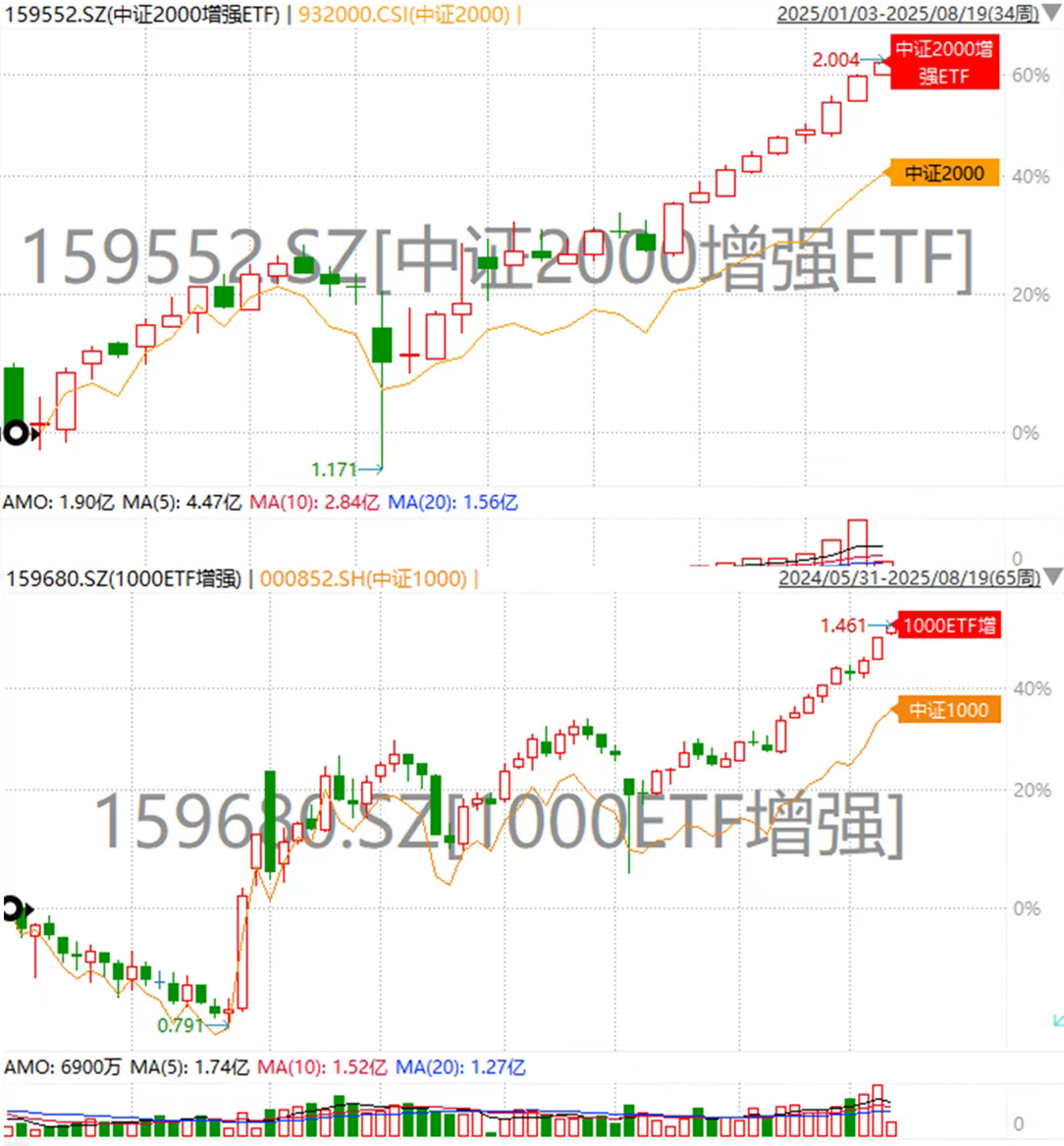 走出了避险资产的味道？1000ETF增强(159680)、中证2000增强ETF(159552)联袂三连涨再创史高！