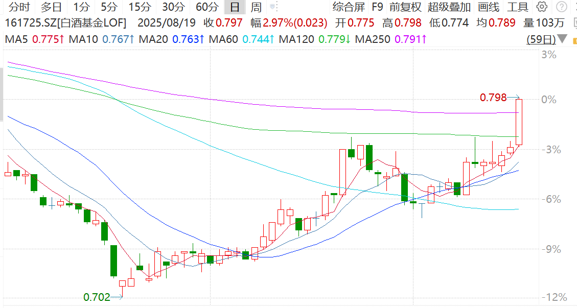 胖东来联名款年销或破10亿，酒鬼酒涨停，能否带动白酒板块估值修复？
