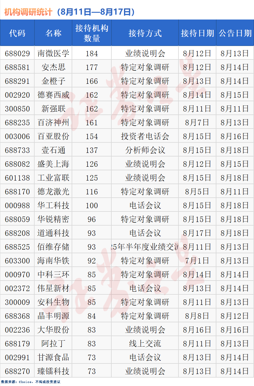 超200家！机构调研热情高涨，偏爱这些领域