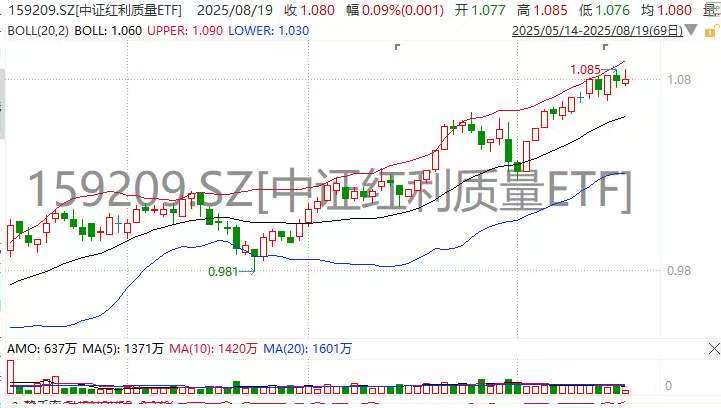 贵州茅台涨超1%！中证红利质量ETF(159209)任性飘红，盘中净流入7连阳