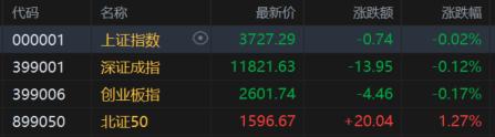 A股收评：三大指数震荡收跌，机器人、白酒概念走高