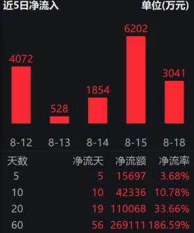 恒生红利低波ETF（159545）近20日“吸金”超11亿；险资南下“举牌”，港股红利资产成香饽饽