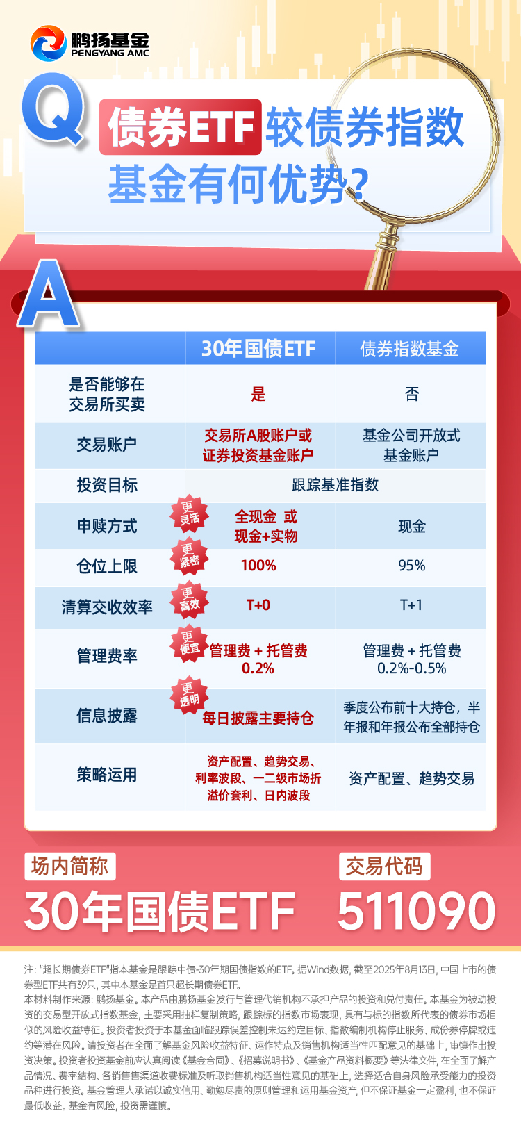 股债跷跷板效应显现，30年期国债收益率升破2%，30年国债ETF（511090）近期资金持续流入