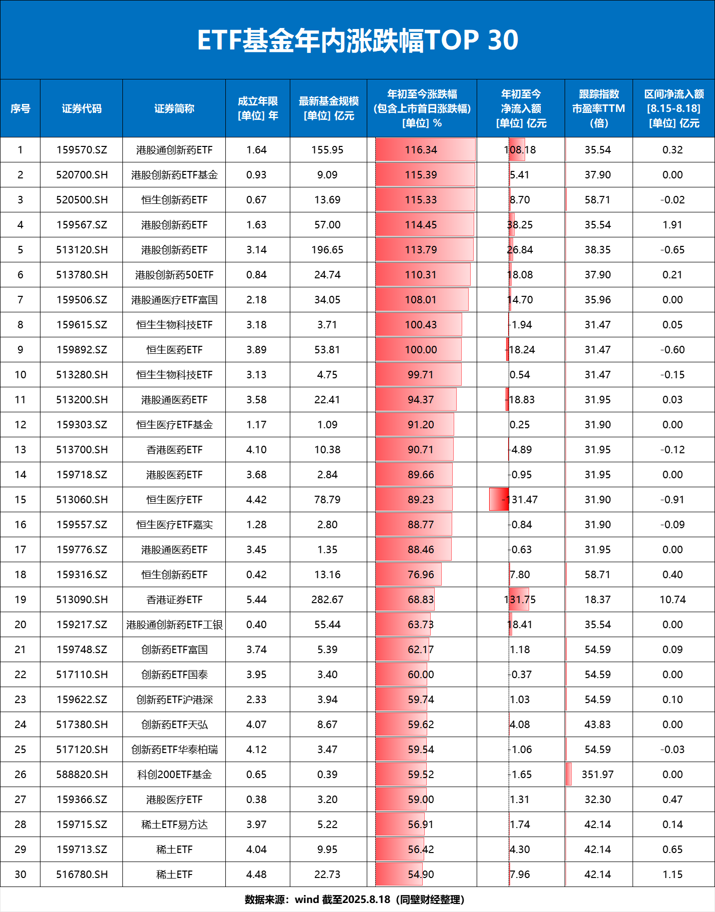“十年新高”高不高丨哪些ETF大涨、流入、估值洼地？（名单）