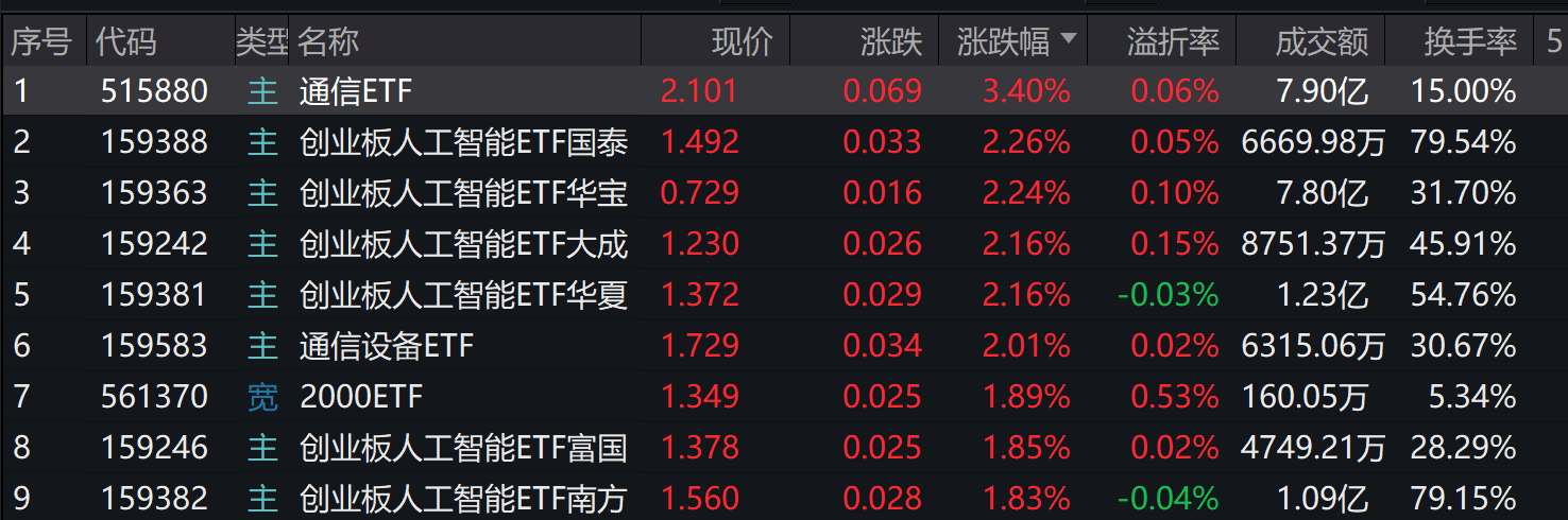 “AI+制造”方案发布！多只创业板人工智能ETF涨超2%