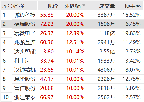 沪指短线回落，福瑞股份、诚迈科技20%涨停，1000ETF增强（159680）盘中再创上市新高