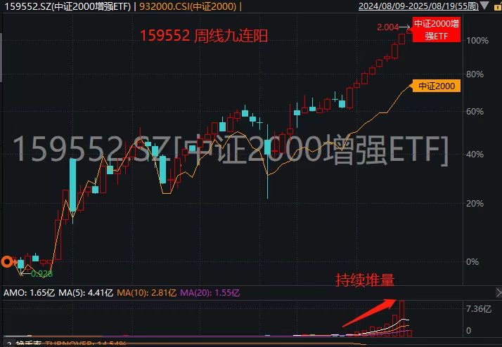 周线9连阳，吸金11周！中证2000增强ETF(159552)势头正盛