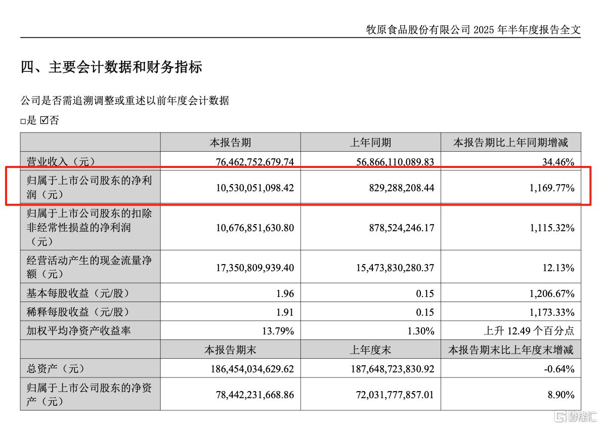 牧原股份炸裂半年报！净利润暴增11倍，大手笔分红50亿