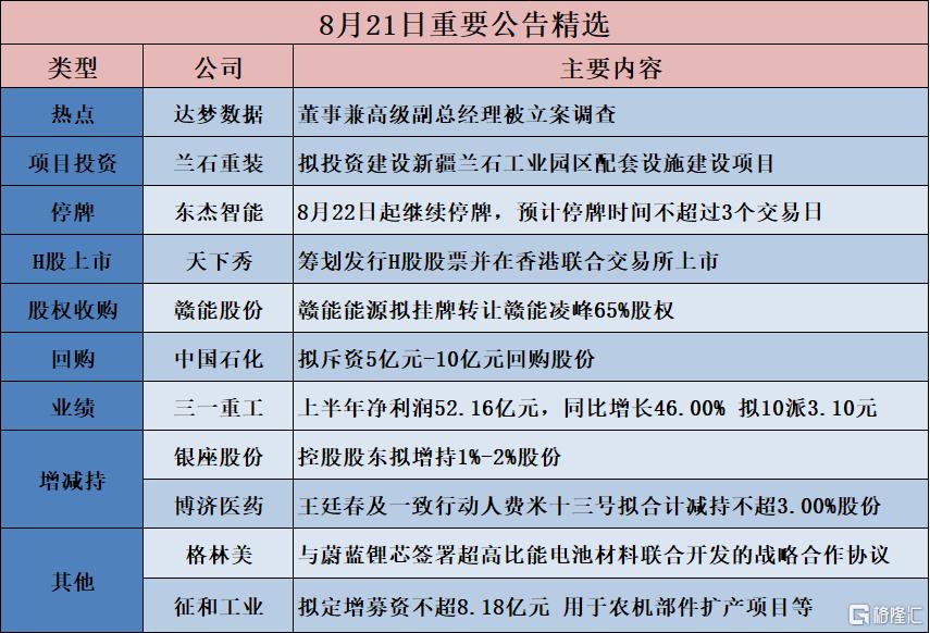 公告精选︱沪电股份：上半年净利润16.83亿元 同比增长47.50%；中国石化：拟斥资5亿元-10亿元回购股份