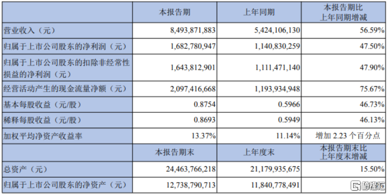 沪电股份中报营收、净利双飙！PCB业务营收同比劲增57.2%