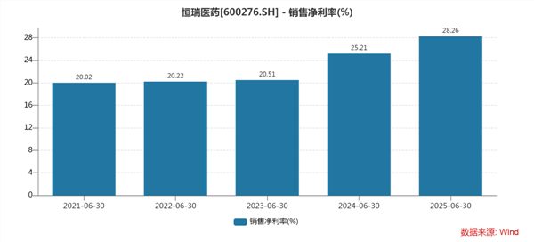 恒瑞医药2025半年报：研发与现金流铸就确定性，BD交易加速释放成长动能