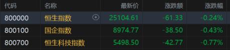 港股收评：恒指跌0.24%，苹果概念股走弱，基建医药板块大涨
