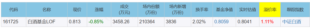 政策暖风、场景复苏、低估值共筑“安全垫”，白酒基金LOF（161725）连续“吸金”