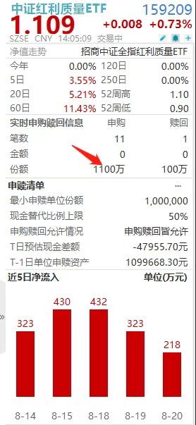 千万资金爆买！“不含银行的”中证红利质量ETF(159209)放量净流入，冲击9连阳