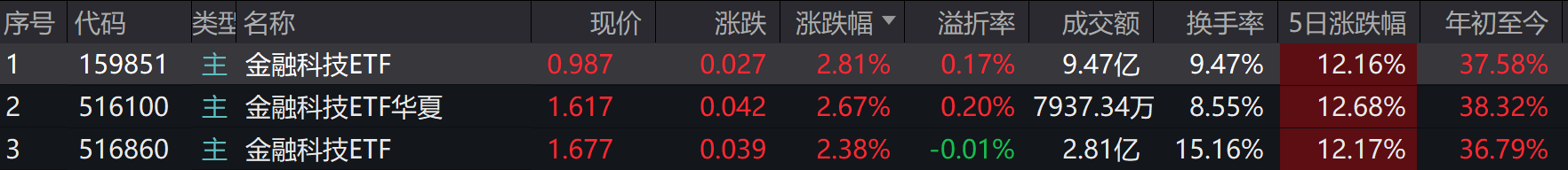 金融科技股跳空上涨，金融科技ETF 占据涨幅榜前三