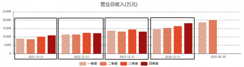 半年净利大增47.81% 率先进入复苏周期！这家企业何以成为创新药转向“风向标”？