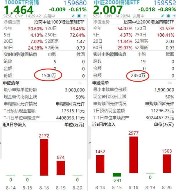 “小盘双子星”逆市揽金！1000ETF增强(159680)、中证2000增强ETF(159552)双双获得大单净流入
