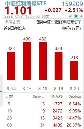 Slay 全场！中证红利质量ETF(159209)领涨两市红利类ETF，福耀玻璃10CM封板