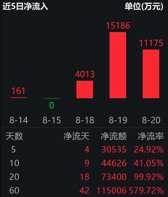 恒生创新药ETF（159316）近20日“吸金”超7.3亿；医药巨头上半年营收、净利创新高