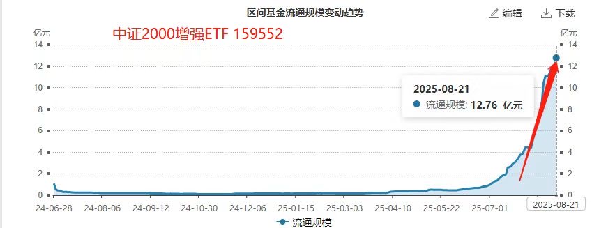 年内回报超50%，规模暴增近80倍！中证2000增强ETF(159552)持续刷新纪录