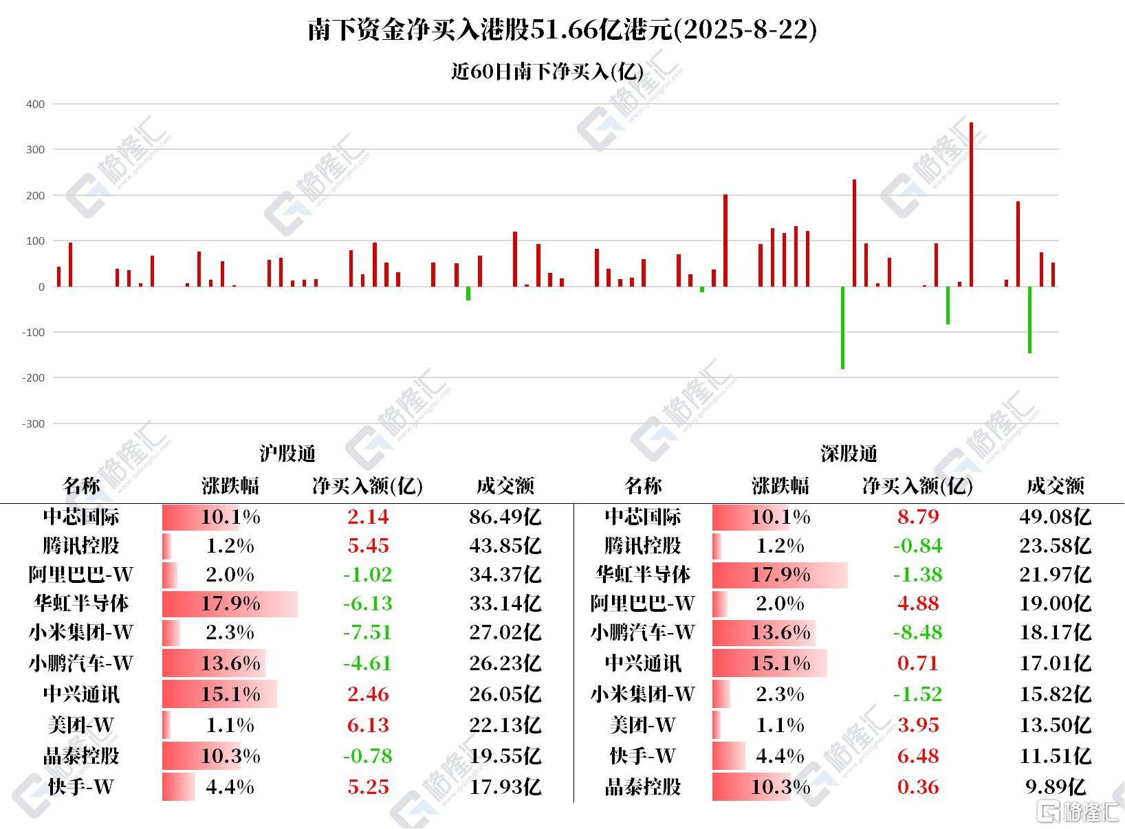 资金动向 | 北水扫货港股51.66亿港元，加仓快手、中芯国际