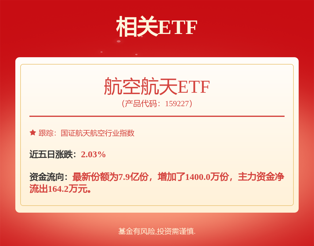 尾盘拉升，航空航天ETF（159227）全市场军工含量最高，价格、成交额均创新高