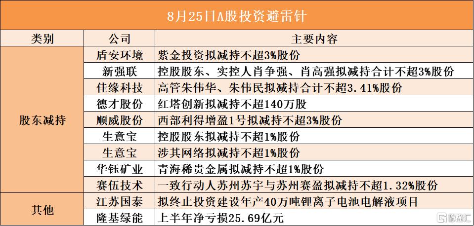 8月25日A股投资避雷针︱隆基绿能：上半年净亏损25.69亿元；华钰矿业：股东青海稀贵金属拟减持不超1%股份