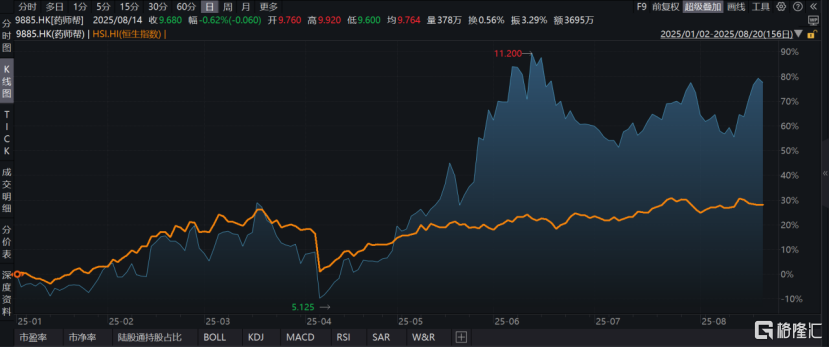 药师帮（9885.HK）：2025H1归母净利润增长258%，迈入价值兑现新阶段