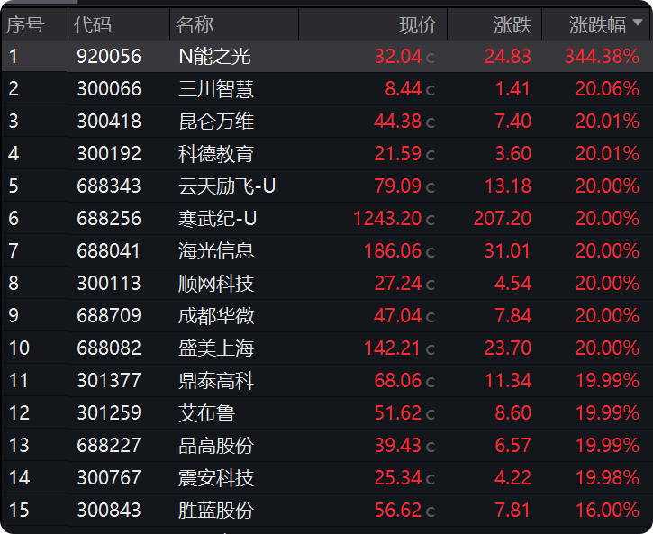  半导体、算力概念股引爆3800点 是技术革命还是资金狂欢？