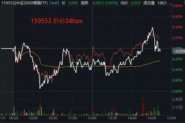 24bps"捡漏"良机?中证2000增强ETF(159552)盘中罕见折价