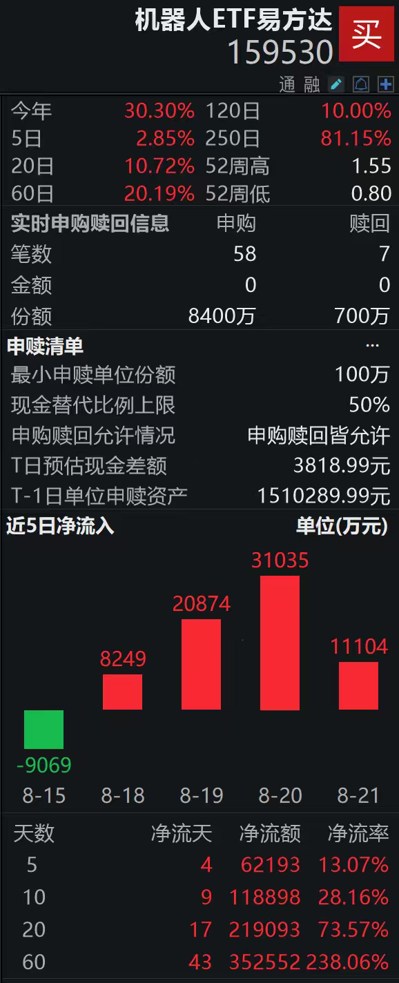 机器人ETF易方达（159530）盘中获净申购7700万份；两项机器人国家标准正式获批立项
