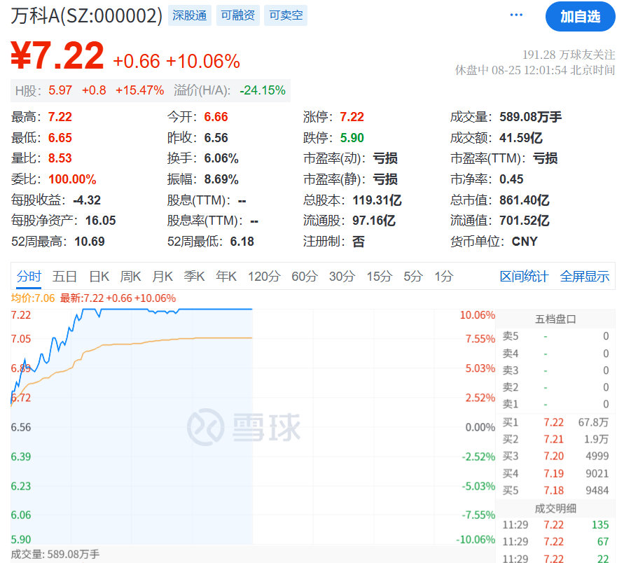 内房股突然爆发!万科涨停、万通发展3连板,原因是……