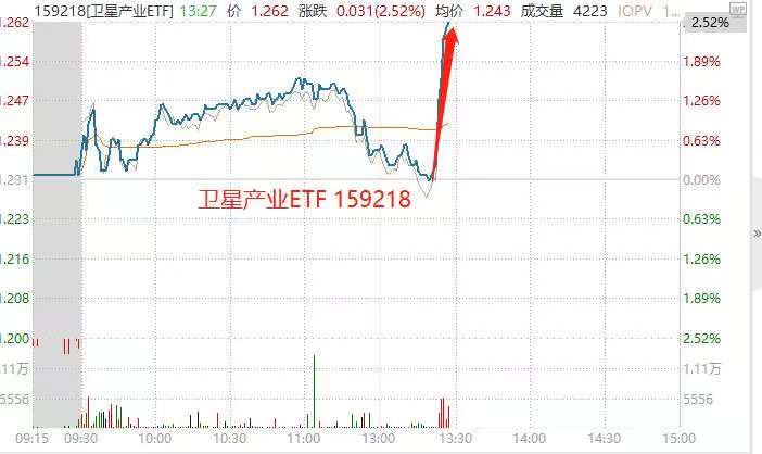 卫星产业ETF(159218)垂直拉升2%！长江通信、信科移动涨超10%