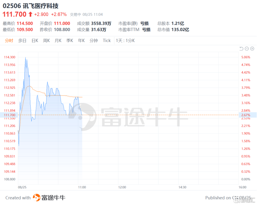 讯飞医疗（2506.HK）中报信号：营收稳健跃升，以技术壁垒抢占价值高地