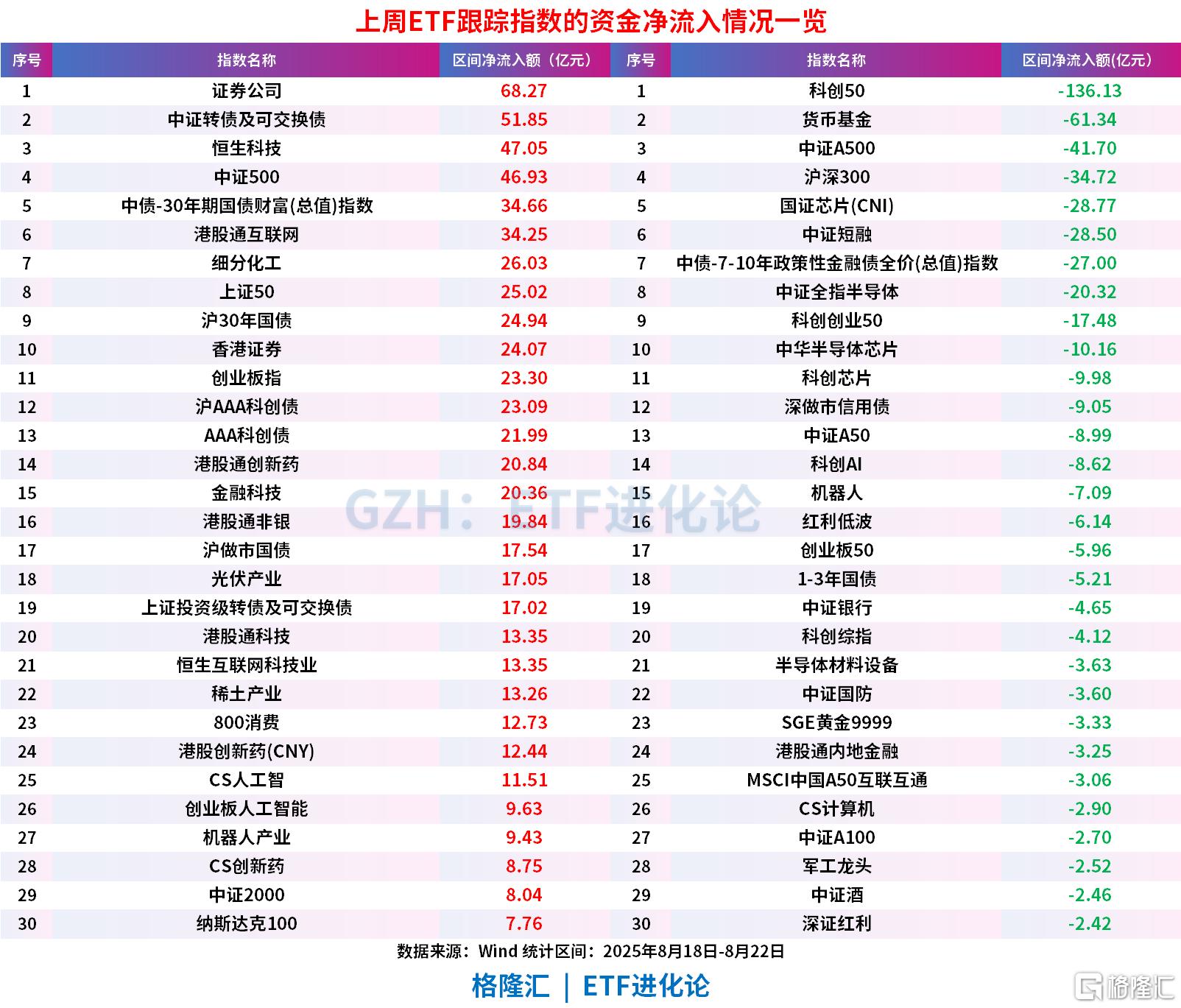 A股站上3800点，股票ETF上周净流入超120亿元，科创50指数遭百亿资金获利了结