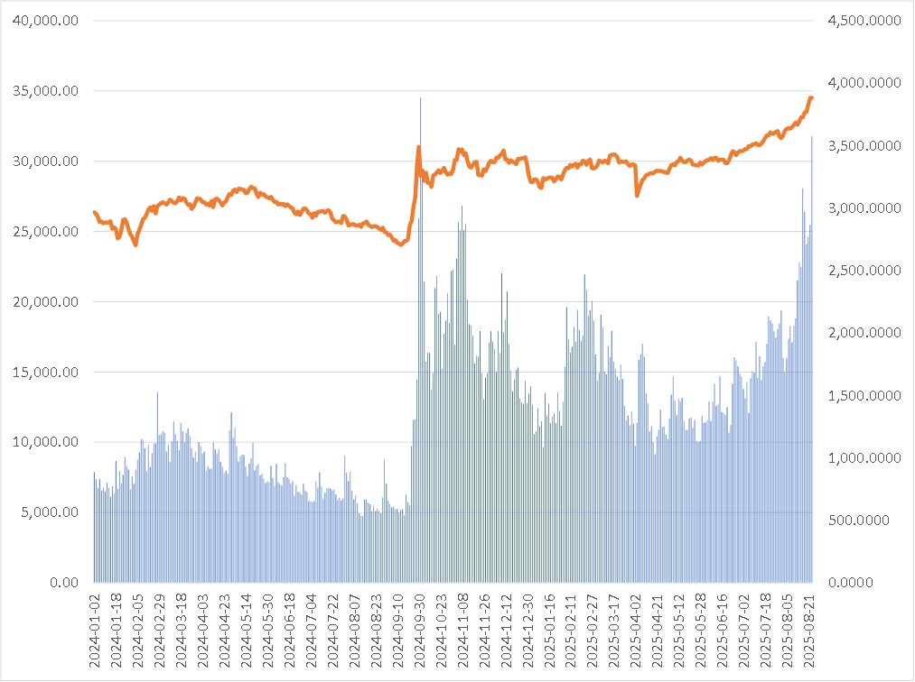 两大利好!A股逼近3900点、成交额破3万亿,关注这些顶部信号