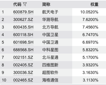 中国卫星涨停，含“星”量高的卫星产业ETF（159218）涨超4%