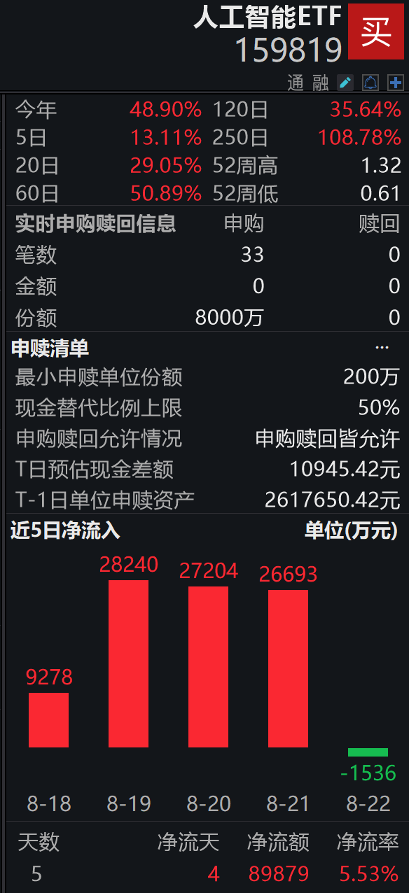 人工智能ETF（159819）盘中获净申购8000万份，规模近200亿居同类第一；英伟达将发布机器人“新大脑”
