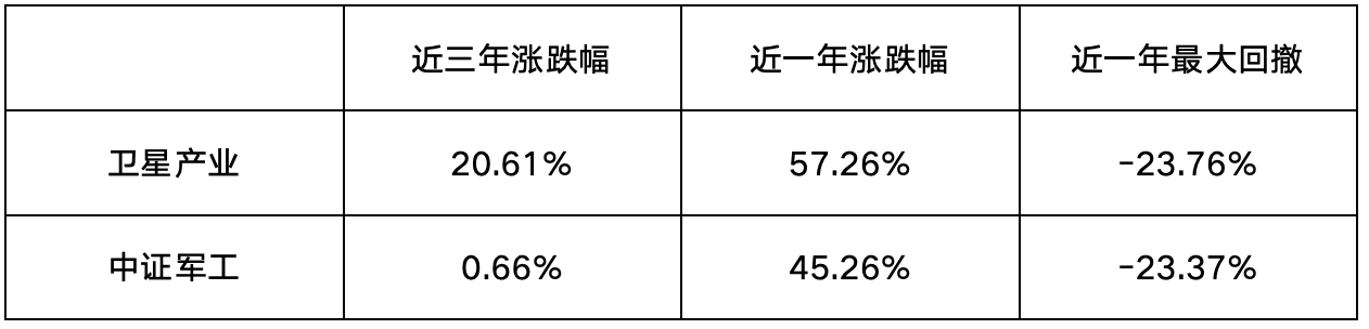重磅！卫星互联网牌照呼之欲出，卫星产业ETF（159218）涨超3.5%，