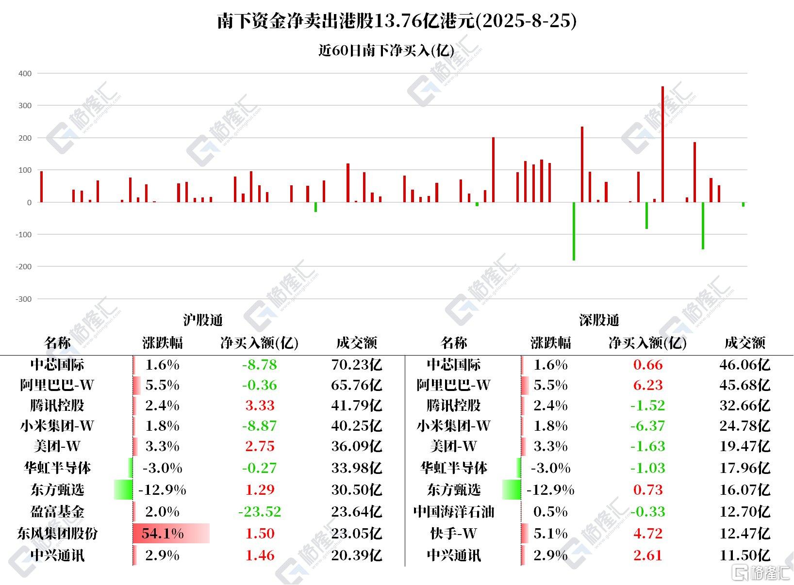 资金动向 | 科技股火热！北水加仓阿里近6亿港元，抛售小米超15亿港元