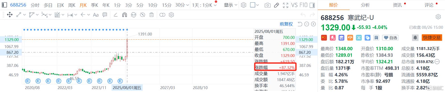 营收大增4347.82%，寒武纪强势扭亏为盈！