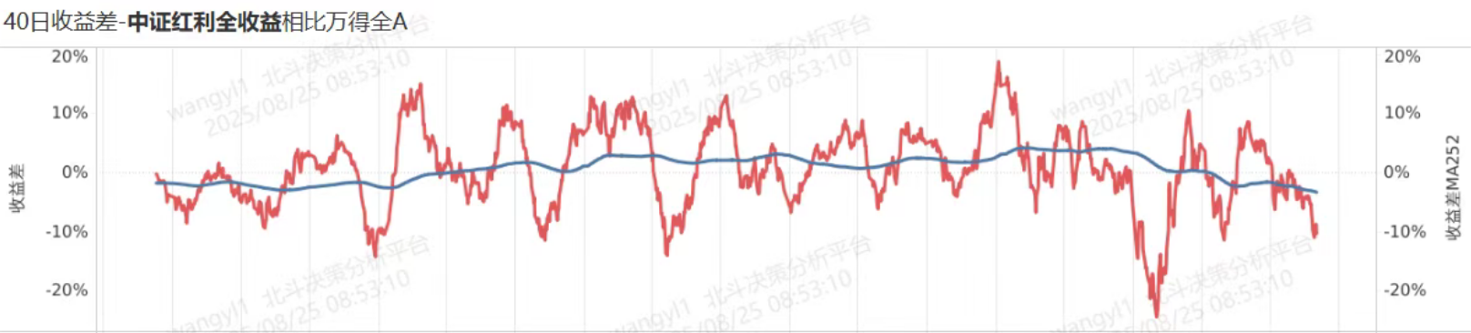 红利资产发出罕见信号！中证红利40日收益差跌破-10%，布局时刻到了？