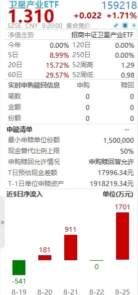 卫星互联网牌照发放倒计时，卫星产业ETF(159218)单日揽金超1700万元