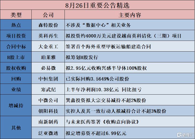 公告精选︱寒武纪：上半年净利润10.38亿元 同比扭亏；森特股份：不涉及“数据中心”相关业务