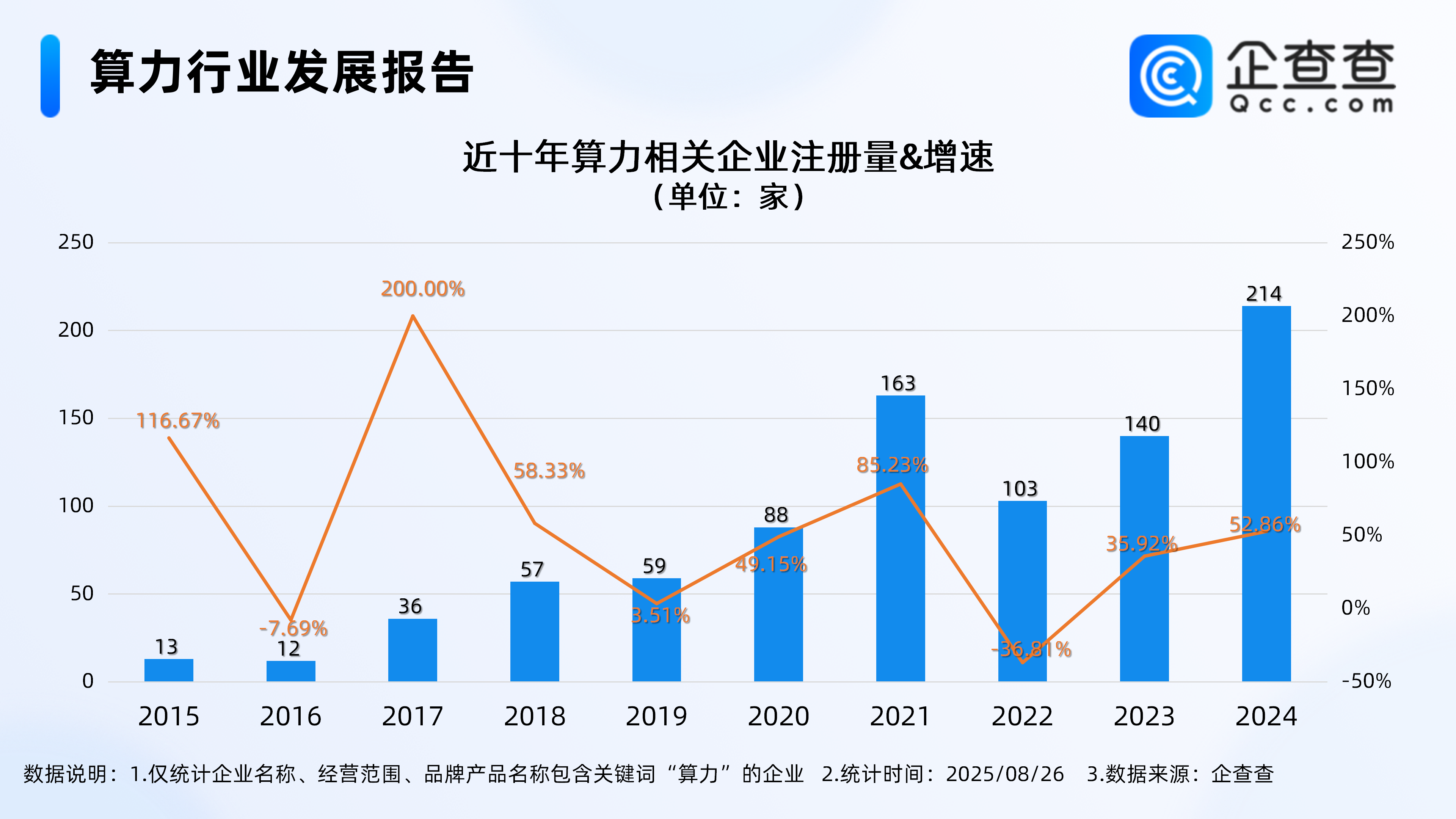 2025年智能算力规模增长将超过40%，现存相关企业注资多为千万级